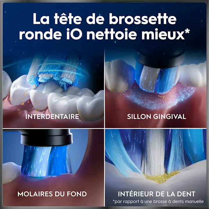 Diagramme en quatre panneaux : la tête de brosse ronde de l’iO nettoie les espaces interdentaires, la ligne des gencives, les molaires et les surfaces internes mieux que les brosses manuelles.