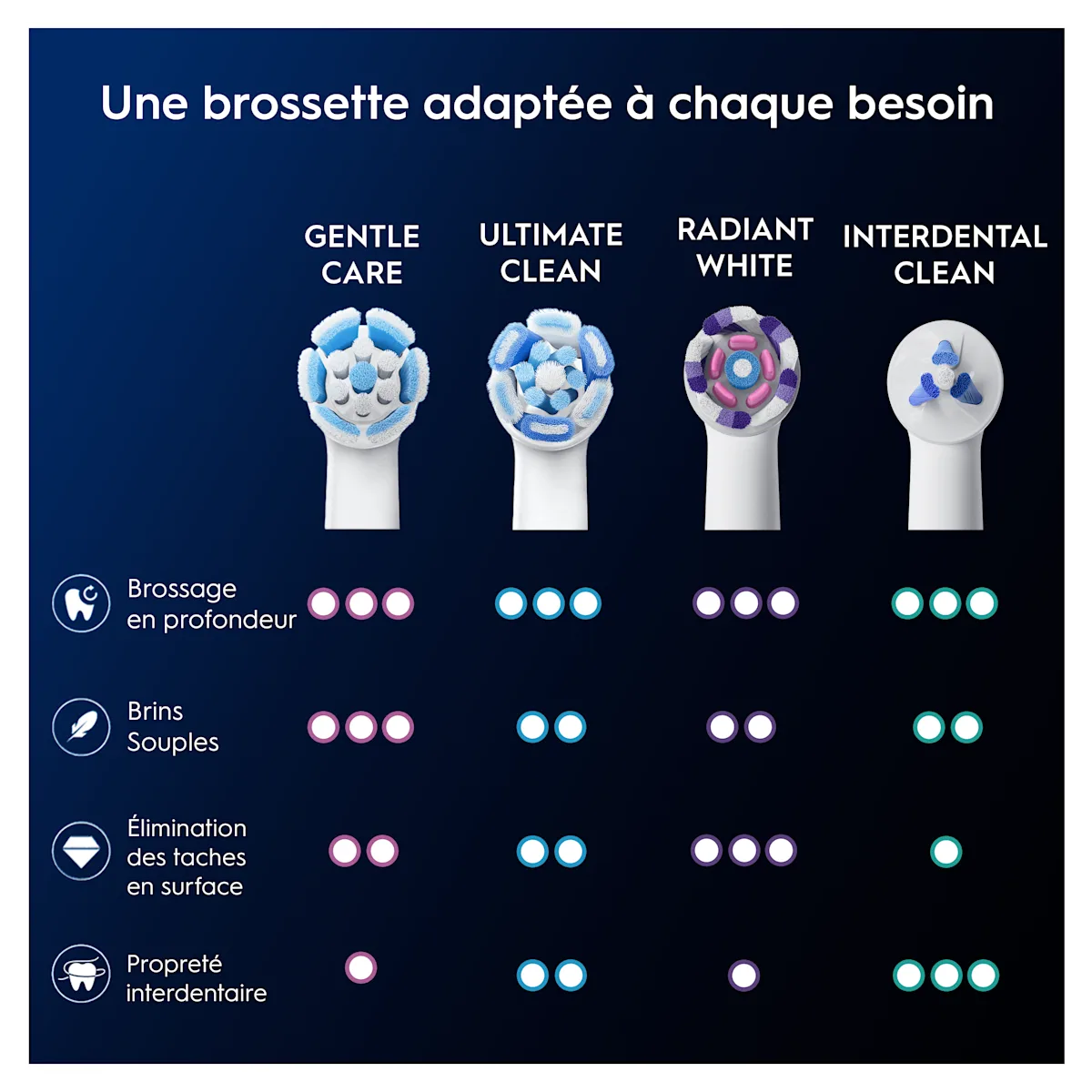 Oral-B : Tableau des avantages des têtes de brosse (nettoyage en profondeur, douceur, élimination des taches, interdentaire).