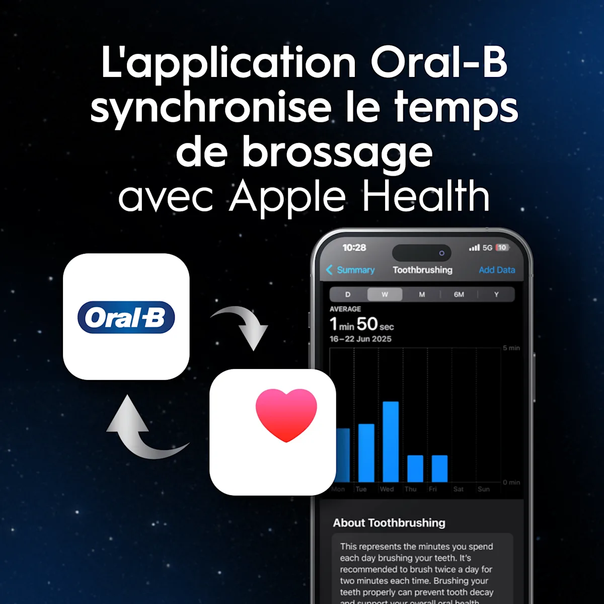 Oral-B app synchronise les données de brossage avec l'App Health, montrant statistiques de brossage