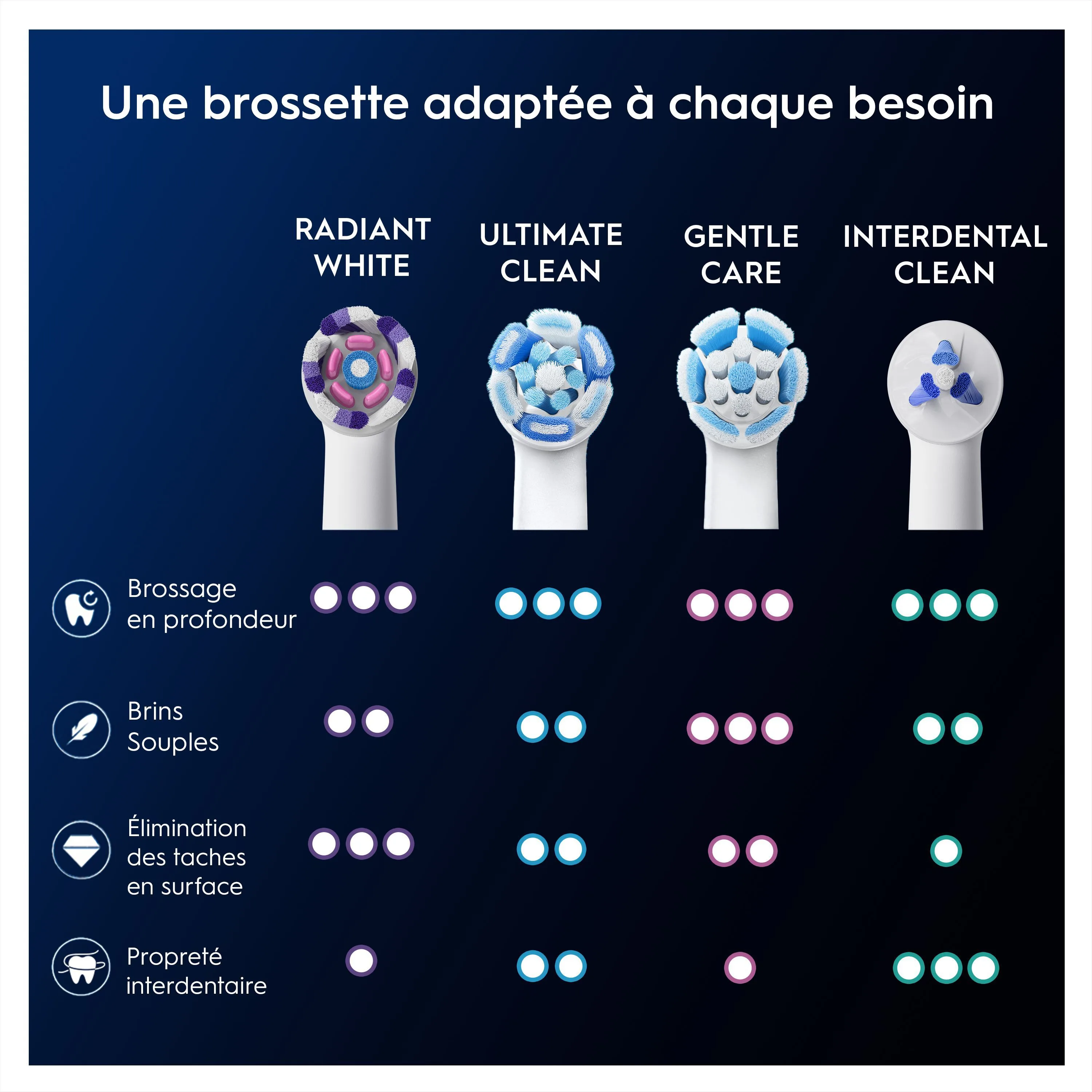 Oral-B : Comparaison des brossettes pour nettoyage en profondeur, douceur, élimination des taches et propreté interdentaire.