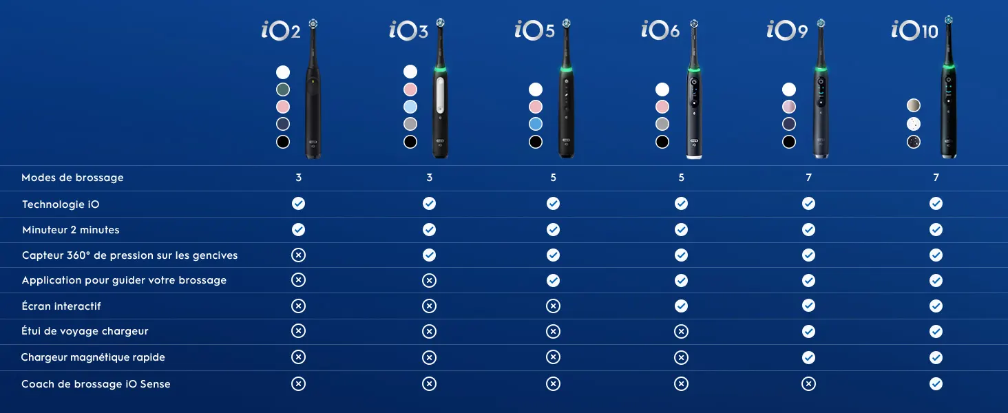 Tableau comparatif des brosses à dents électriques Oral-B iO2 à iO10 avec fonctionnalités