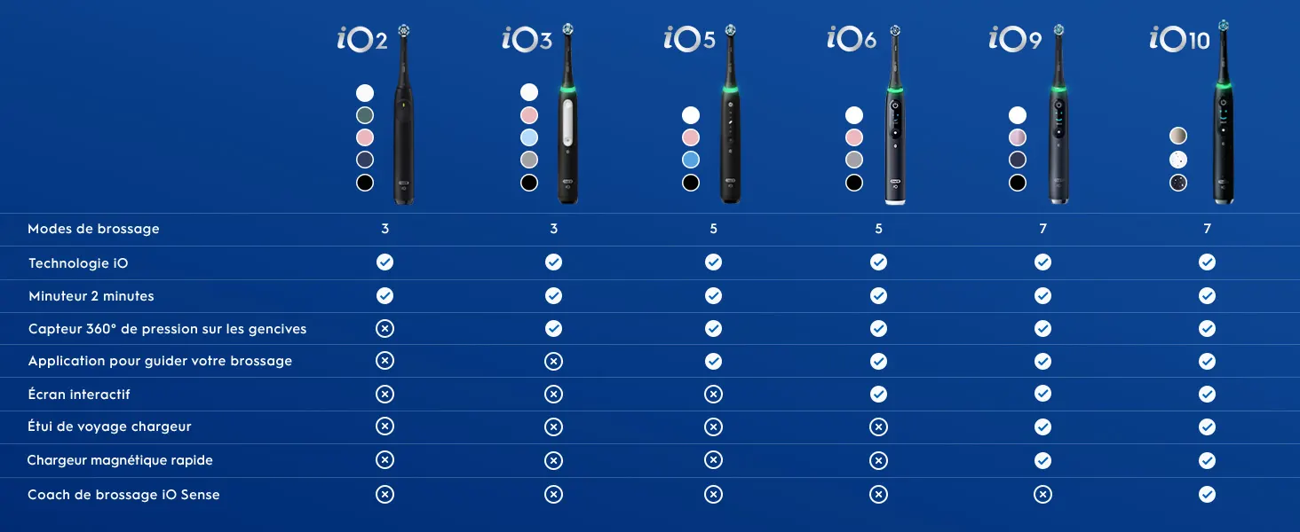 Tableau comparatif des brosses à dents électriques Oral-B iO2 à iO10 et leurs fonctionnalités