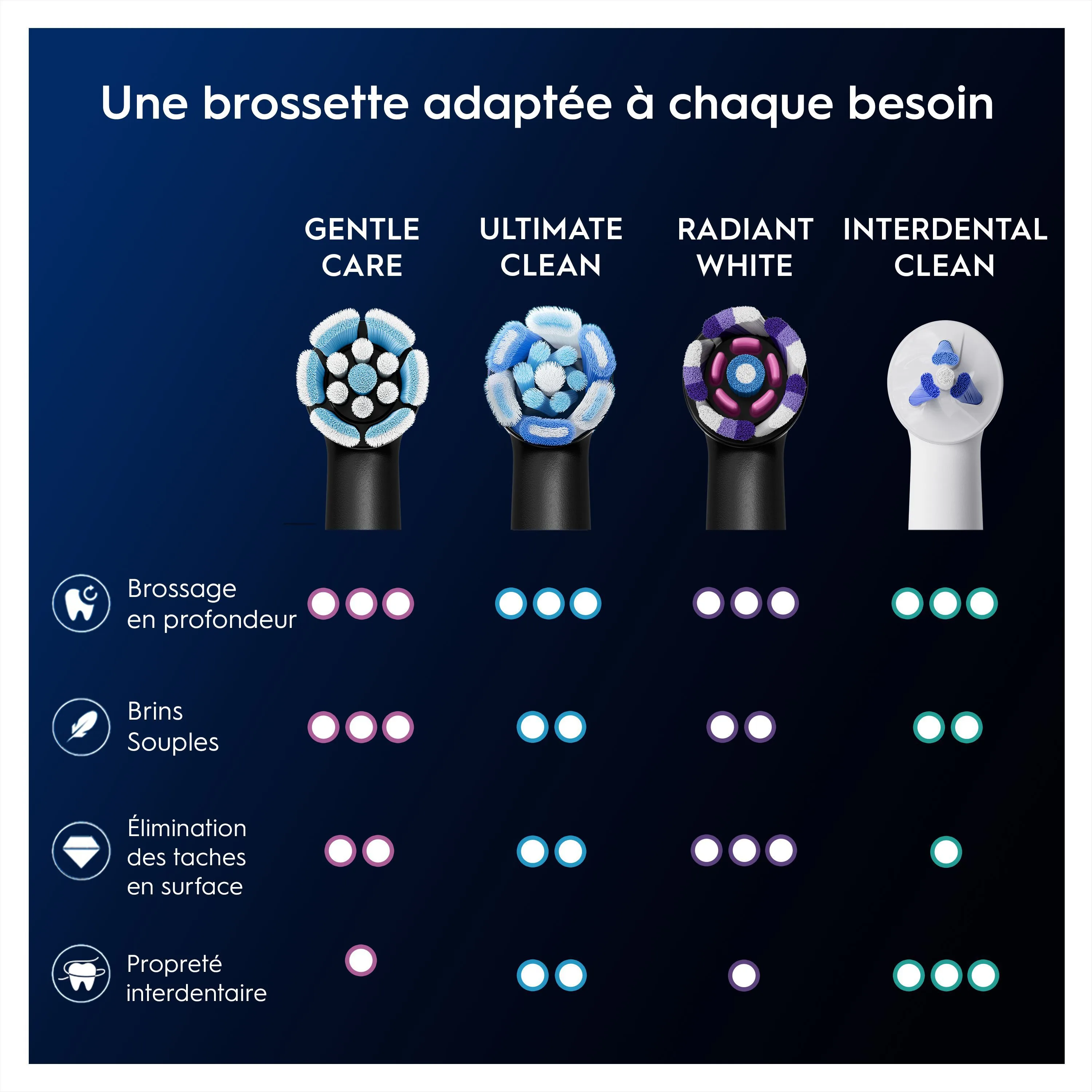 Oral-B : Tableau des avantages des têtes de brosse (nettoyage en profondeur, douceur, élimination des taches, interdentaire).