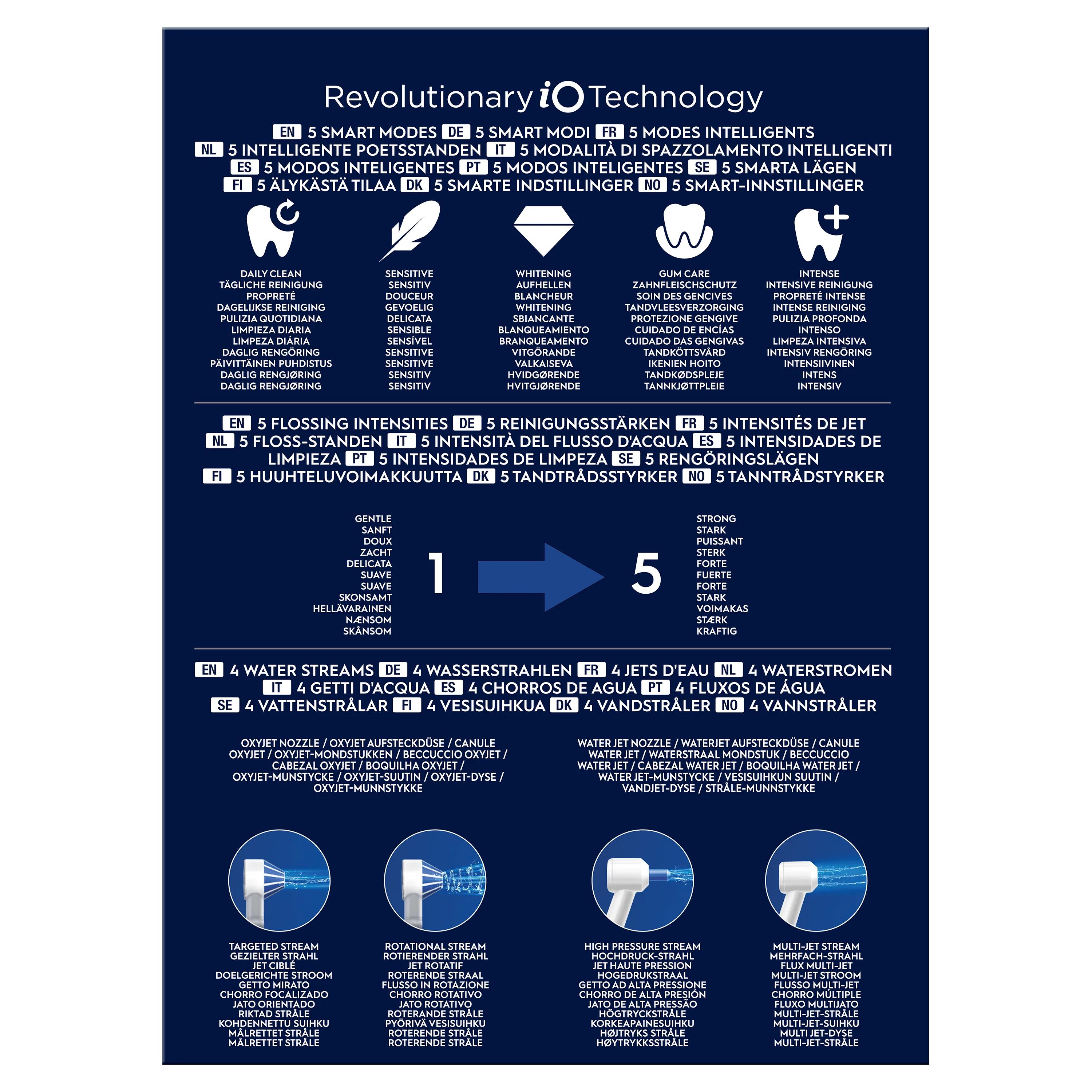 Oral-B, Health Center présentant les 5 modes intelligents de brossage de la brosse à dents, et les 5 intensités de jet et 4 jets d'eau de l'hydropulseur.