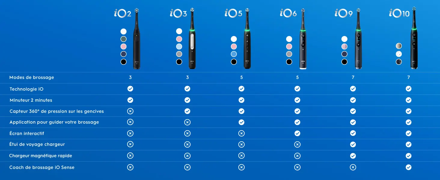 Tableau comparatif des brosses à dents électriques Oral-B iO2 à iO10 et leurs fonctionnalités