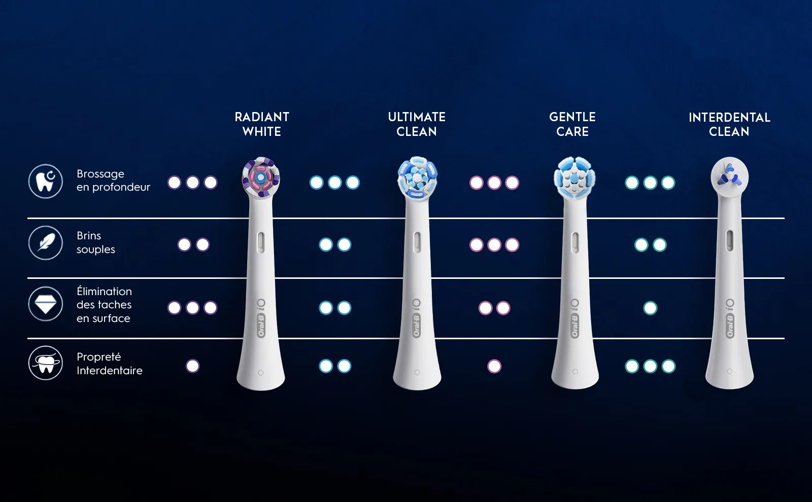 Brossette Oral-B iO Radiant White.