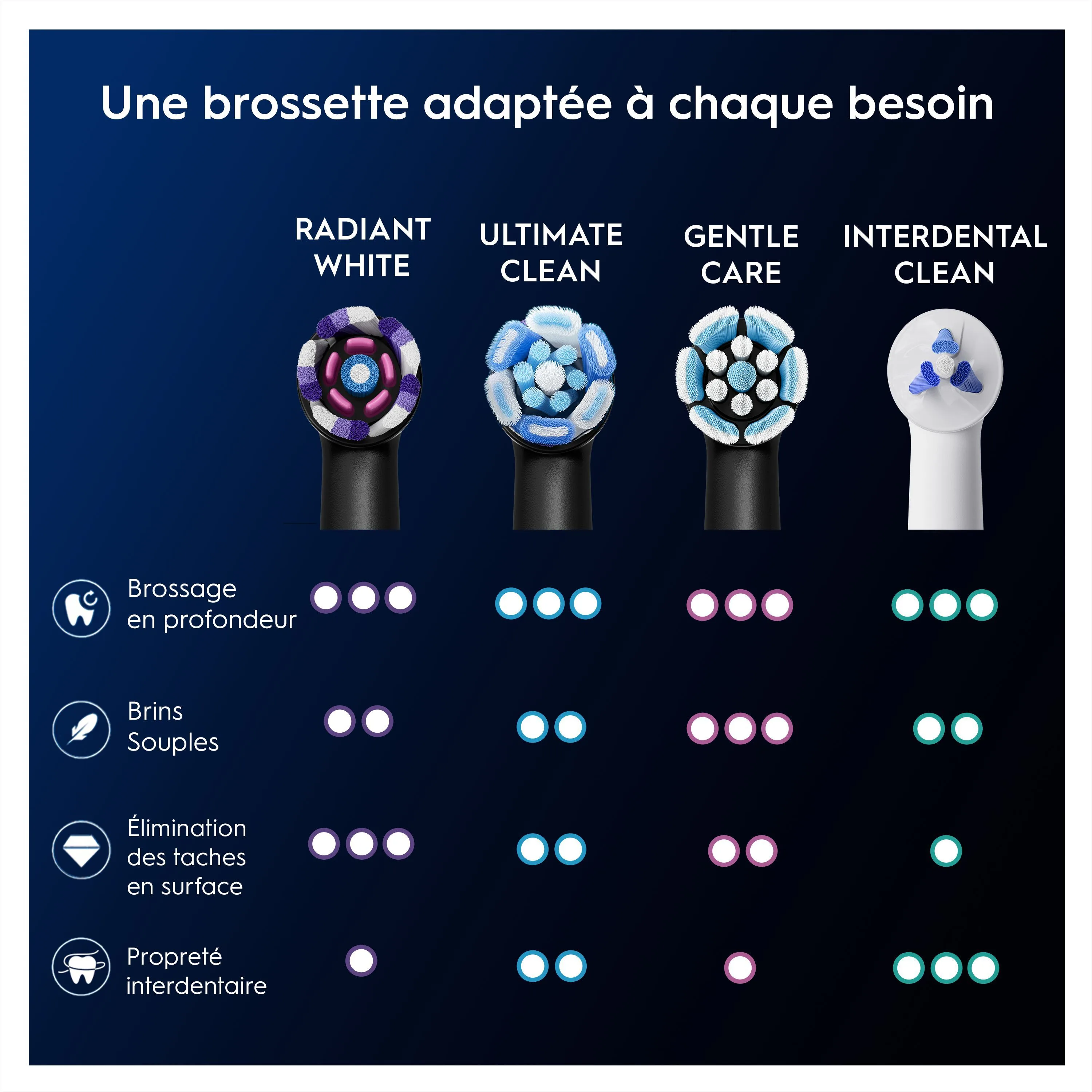 Oral-B : Comparaison des brossettes pour nettoyage en profondeur, douceur, élimination des taches et propreté interdentaire.