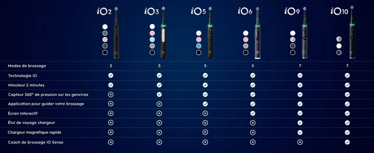 Comparatif des brosses à dents Oral-B iO (modèles 2-10) et leurs fonctionnalités 