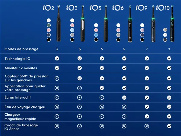 Brosse à dents électrique avec 5 modes: Propreté, P. Intense, Douceur, Extra Douceur et Blancheur