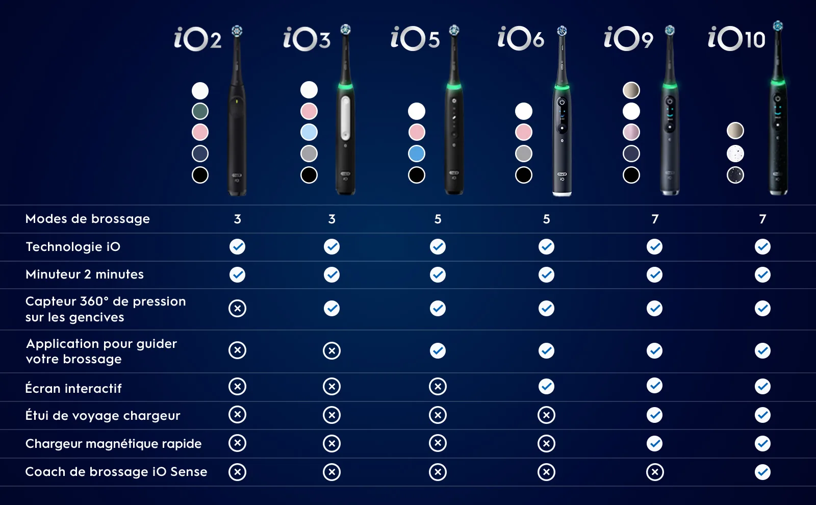 Comparatif des brosses à dents Oral-B iO (modèles 2-10) et leurs fonctionnalités 