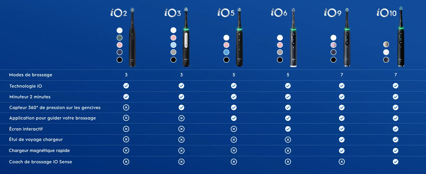 Tableau comparatif des brosses à dents électriques Oral-B iO2 à iO10 et leurs fonctionnalités