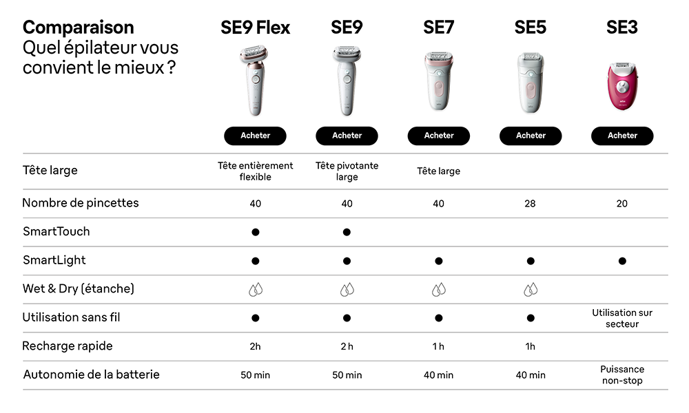 240709 braun SIS brandstore chameleon-2.0 epilateurs FR comparison