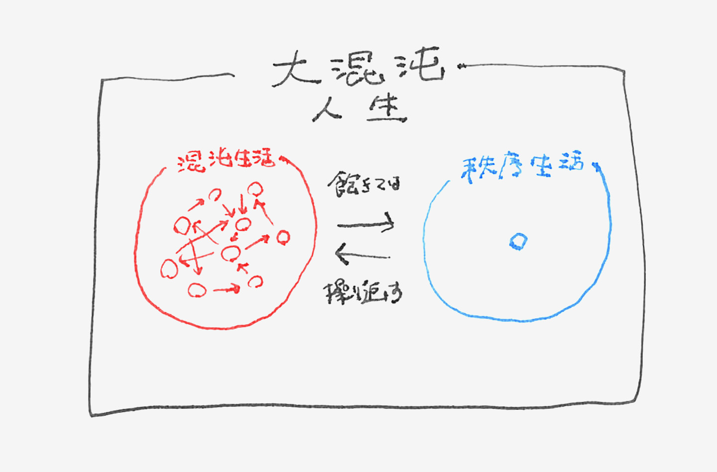 大混沌人生の図