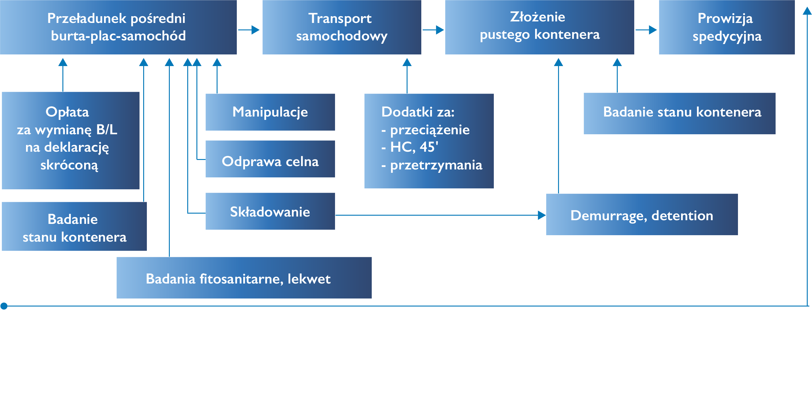 Transport kontenerów - Omida Sea And Air