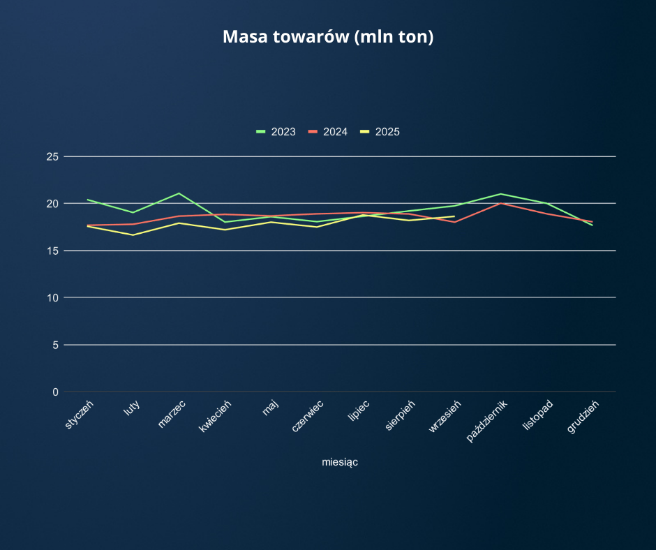 Porównanie masy przewiezionych towarów transportem kolejowym w latach 2023, 2024 i 2025 | Omida Sea And Air