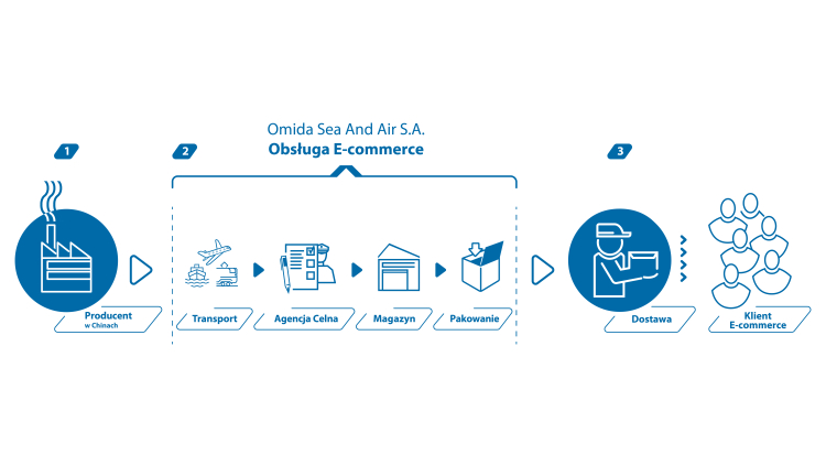 Pełna obsługa procesów transportowych dla e‑commerce | Omida Sea And Air S.A.