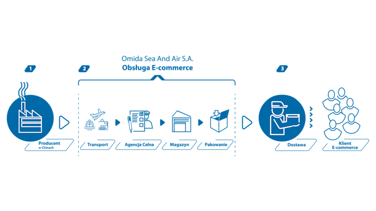 Pełna obsługa procesów transportowych dla e‑commerce | Omida Sea And Air S.A.