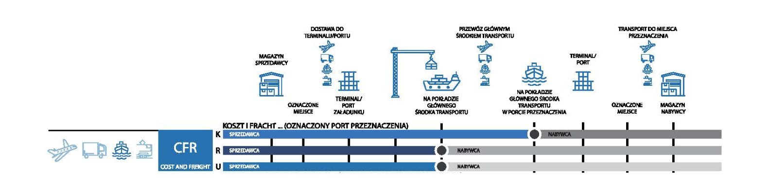 Incoterms 2020 - CFR - Omida Sea And Air
