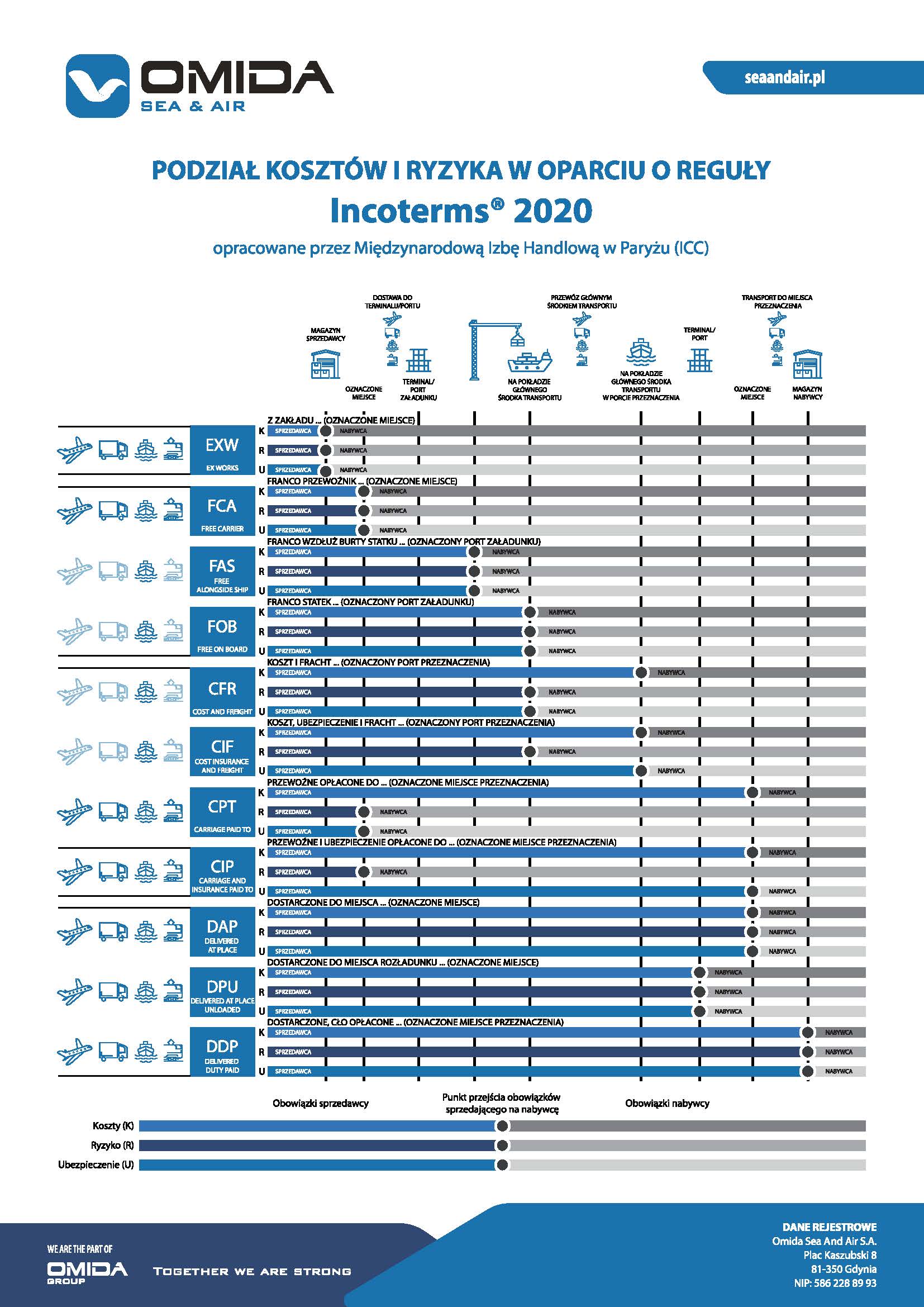 incoterms-2020-omida-sea-and-air