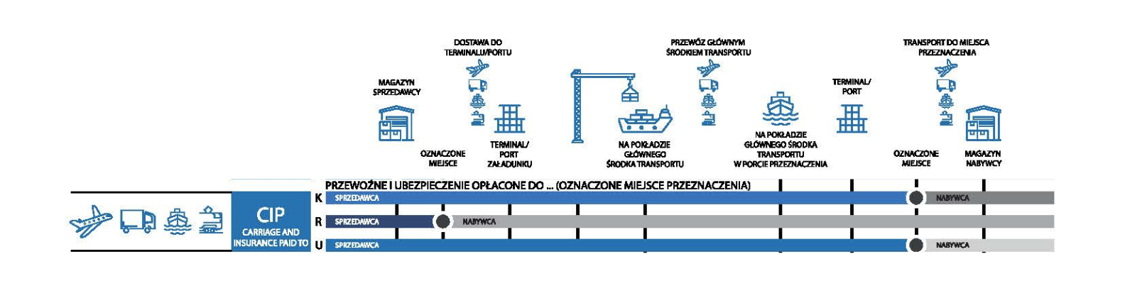 Incoterms 2020 - CIP - Omida Sea And Air