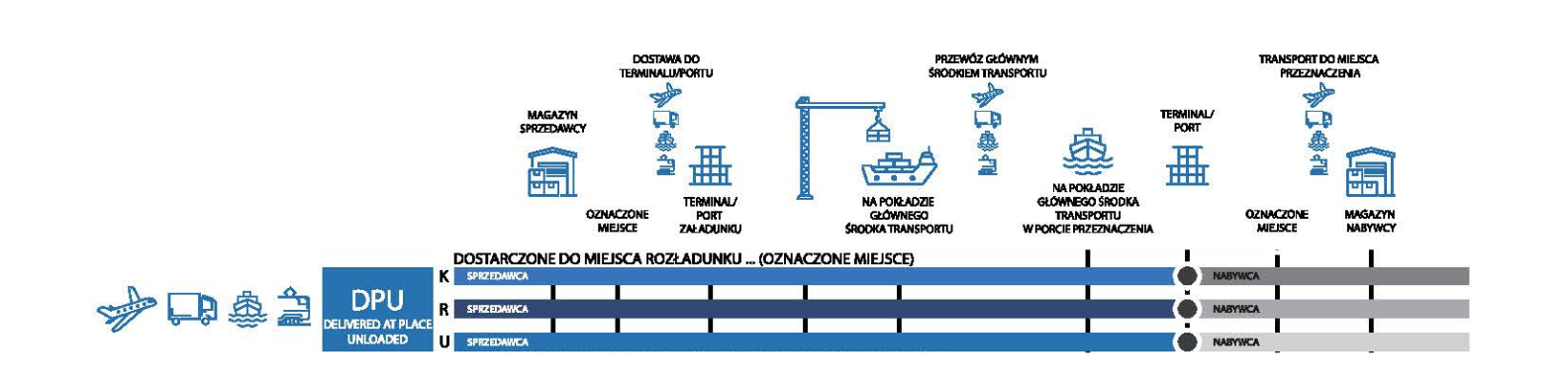 Incoterms 2020 - DPU - Omida Sea And Air