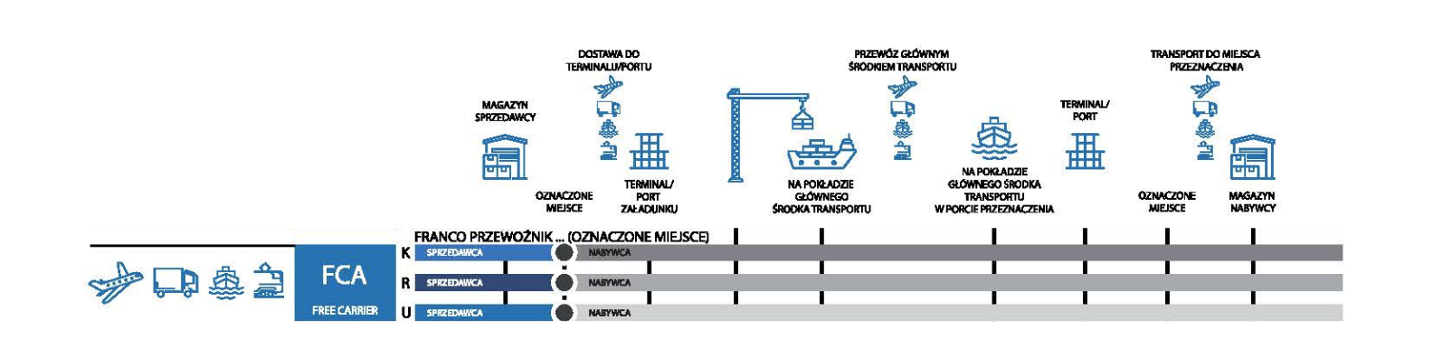 Incoterms 2020 - FCA - Omida Sea And Air