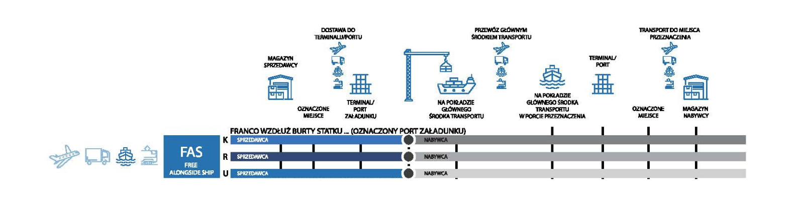 Incoterms 2020 - FAS - Omida Sea And Air