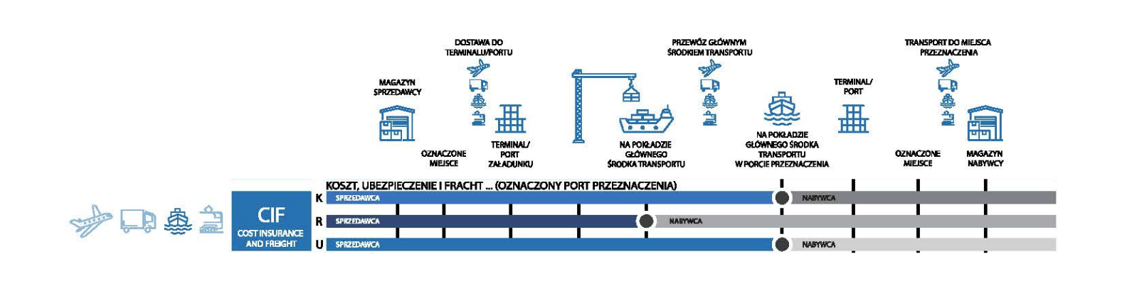 Incoterms 2020 - CIF - Omida Sea And Air