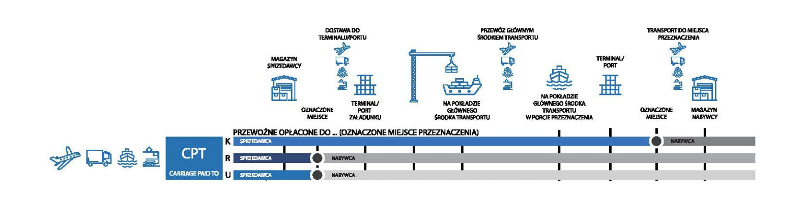Incoterms 2020 - CPT - Omida Sea And Air