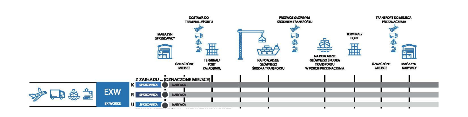 Incoterms 2020 - EXW - Omida Sea And Air