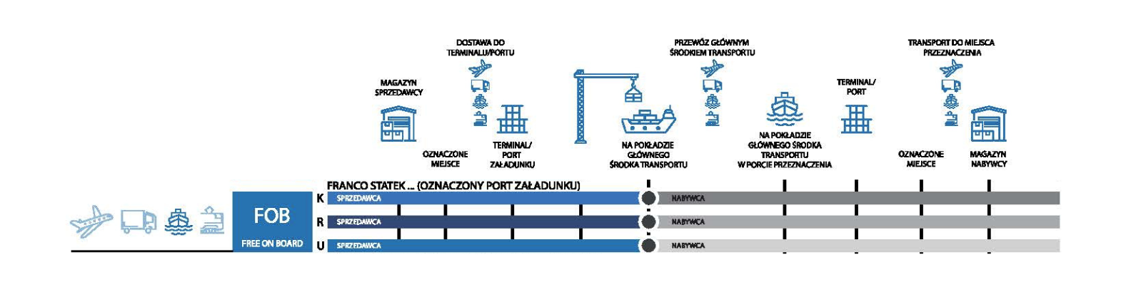 Incoterms 2020 - FOB - Omida Sea And Air