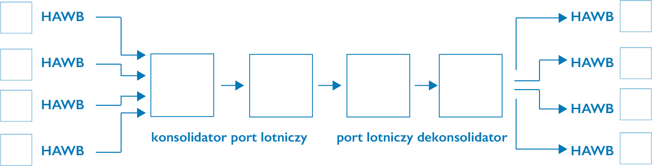 transport lotniczy - Omida Sea And Air