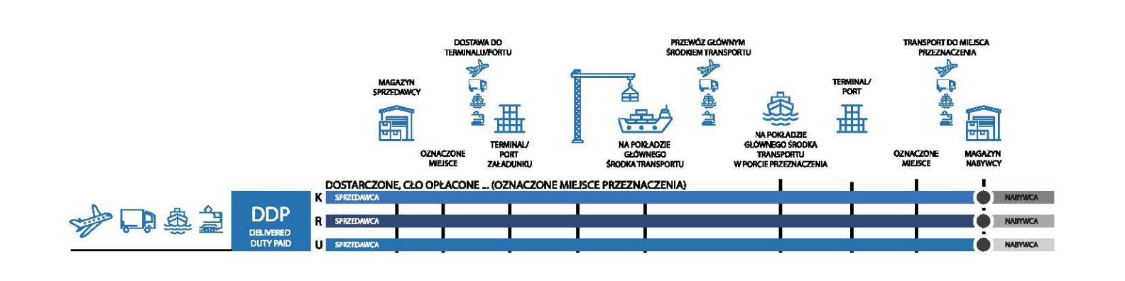 Incoterms 2020 - DDP - Omida Sea And Air