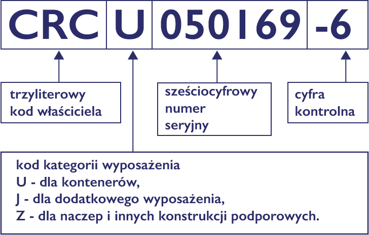 Oznakowania kontenerów morskich - Omida Sea And Air