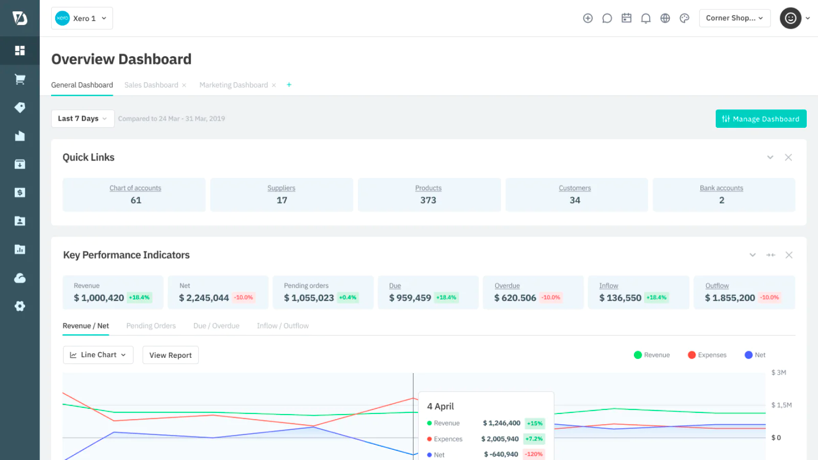 Screenshot of the Cin7 Core dashboard showing an overview of key metrics such as Pending Orders and Revenue.