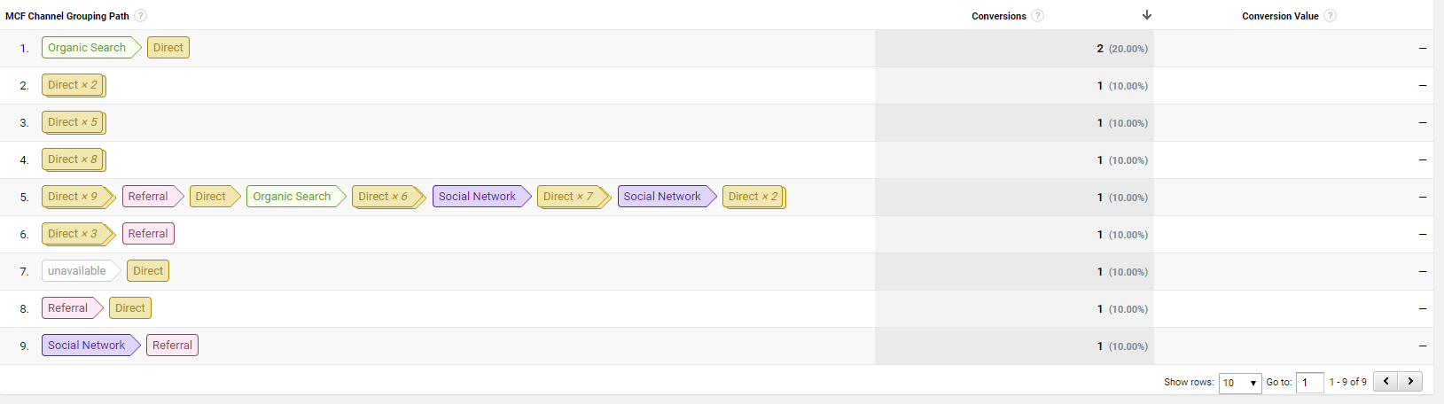 Google Analytics - MCF Channel Grouping Path