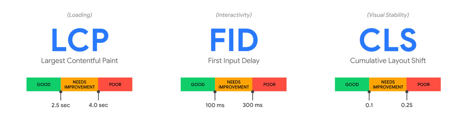 Image showing the scale for Core Web Vitals metrics largest contentful paint, first input delay, and cumulative layout Shift