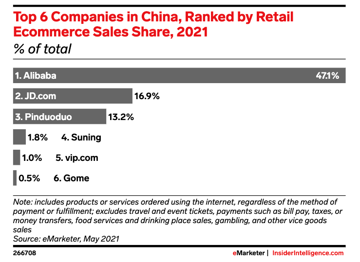 Top 6 Companies in China, Ranked by Retail Ecommerce Sales Share, 2021 - eMarketer