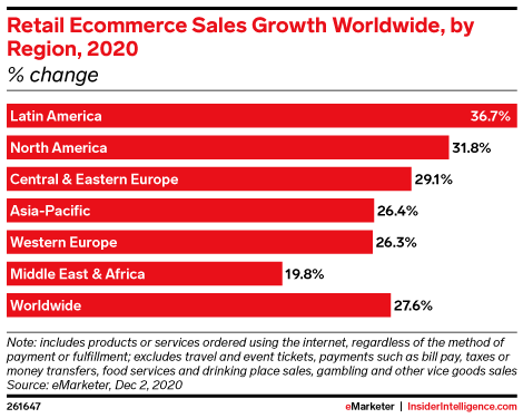 emarketer fastest entering expands shopee