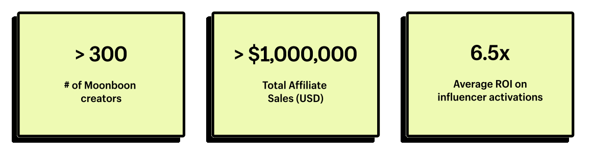 Three yellow boxes that show the results of Moonboon’s influencer marketing strategy.