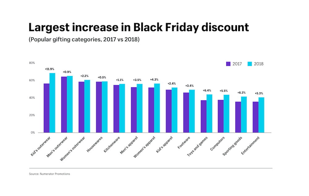 Black Friday 15 Ideas, Tips & Strategies to 3X10X Sales