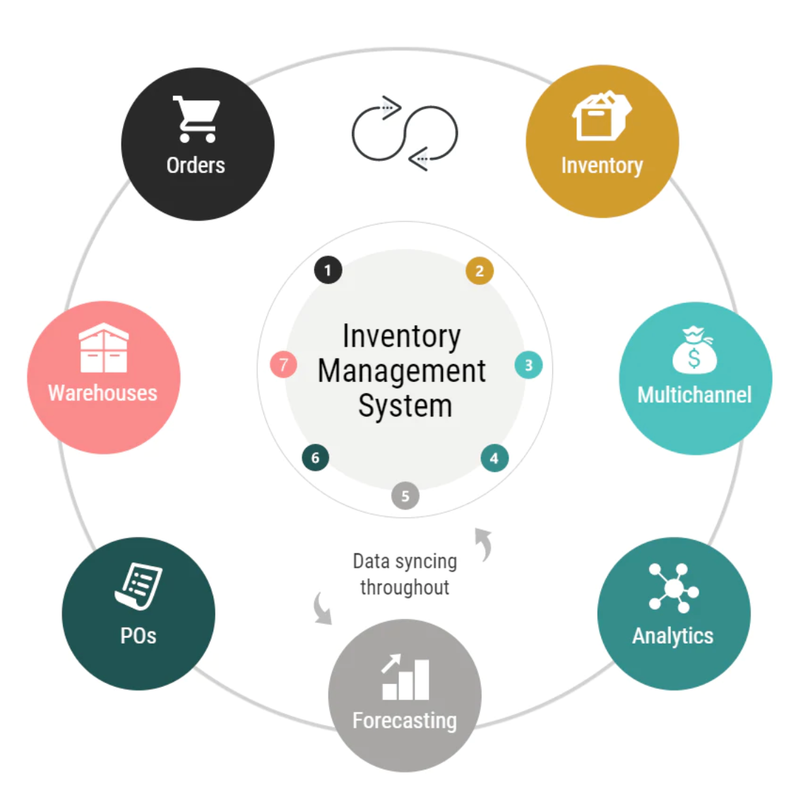 Visualization of the seven primary features of inventory management software.