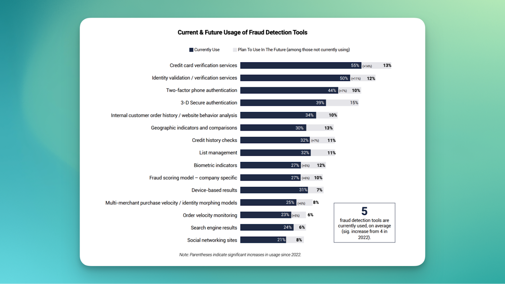 Graph showing the most common types of ecommerce fraud