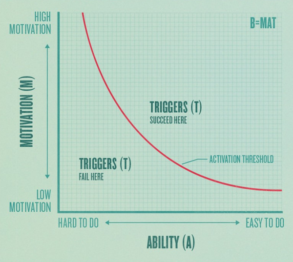 Motivation by easiness for triggers