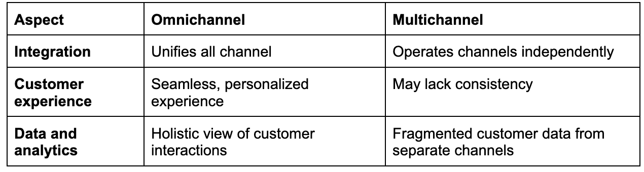 Omnichannel Vs Multichannel: What’s The Big Difference? (2024)