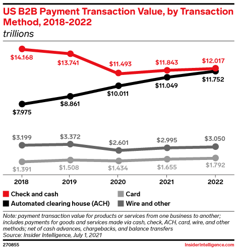 What Are B2B Payments? Definition And How To Process Them | Ecommerce ...