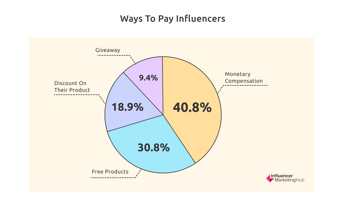 Pastel colored graph showing the most popular ways to pay social media influencers.