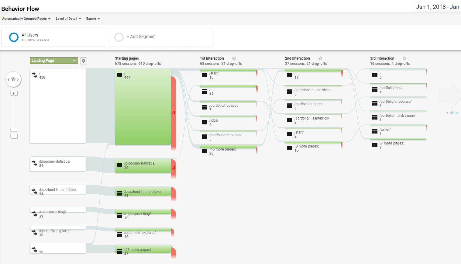 Google Analytics: Behavior Flow