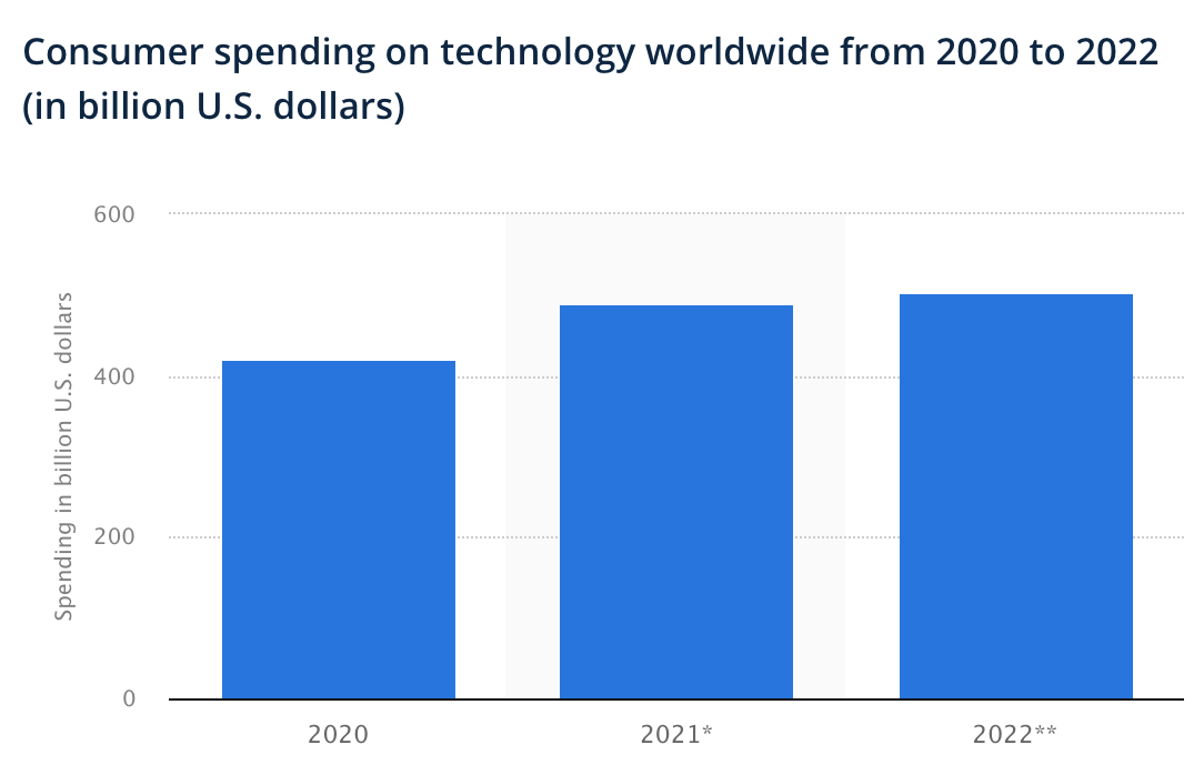 Consumer Electronics Ecommerce: Market Size, Trends and Insights