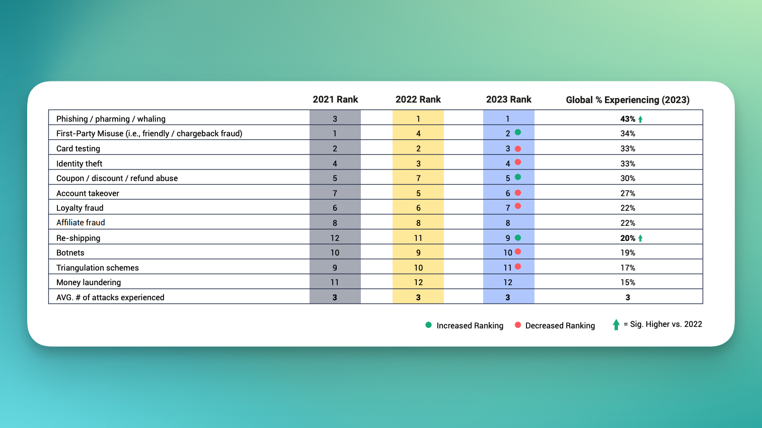 Graph showing the most common types of ecommerce fraud